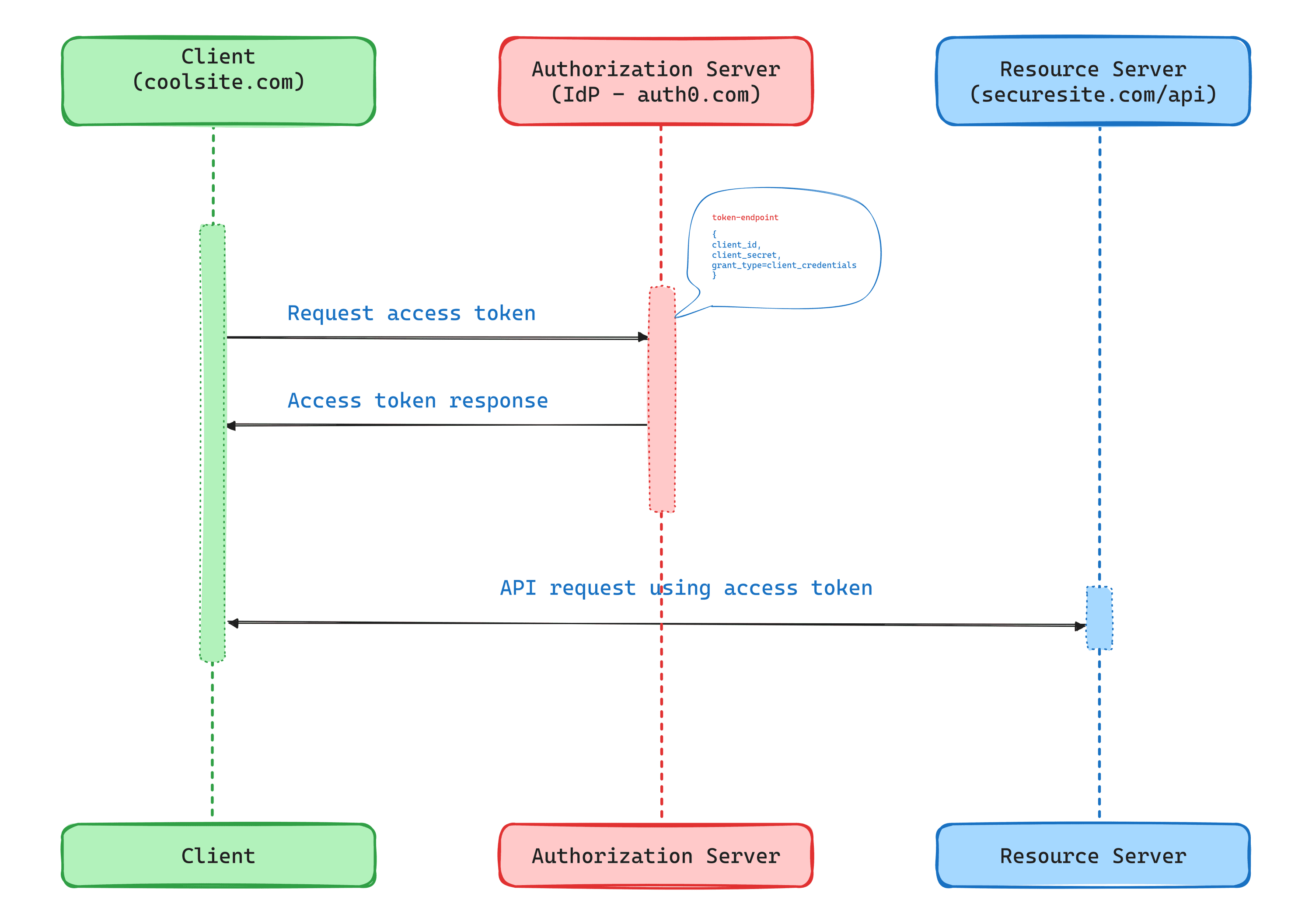 OAuth 2.0 Client Credential Grant Flow