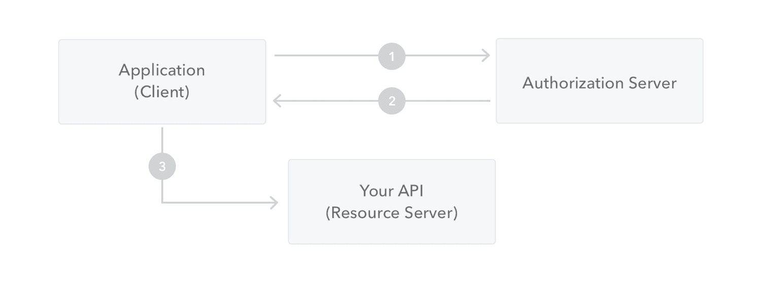 diagram with jwt