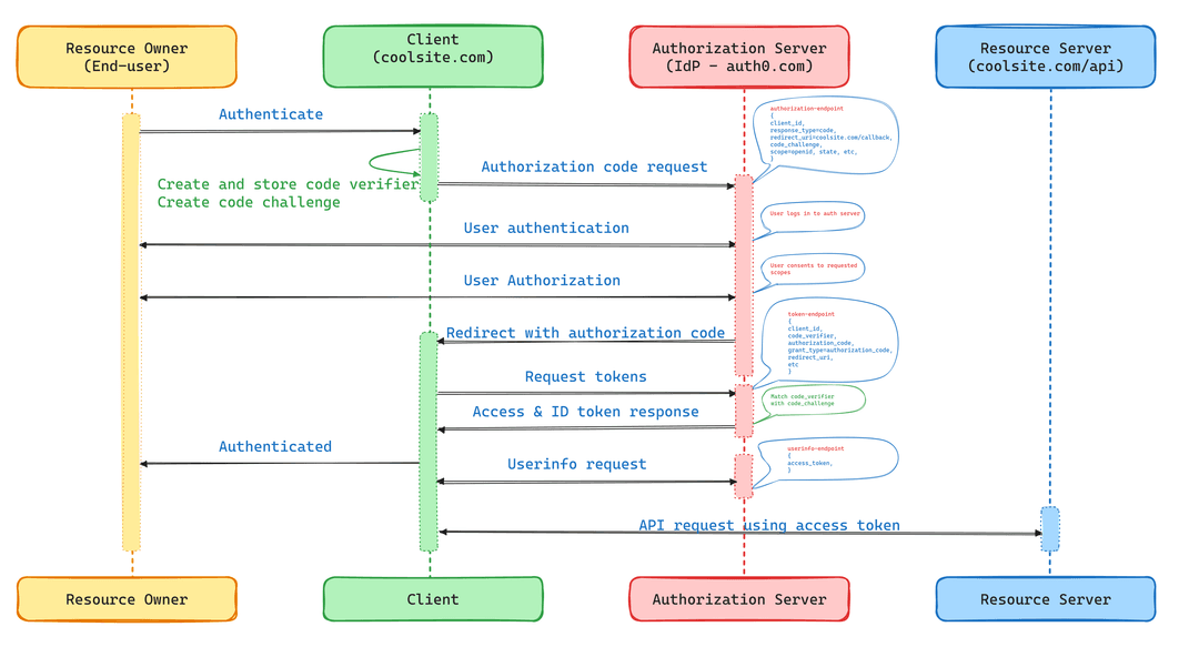 Securing Spring Boot Microservices